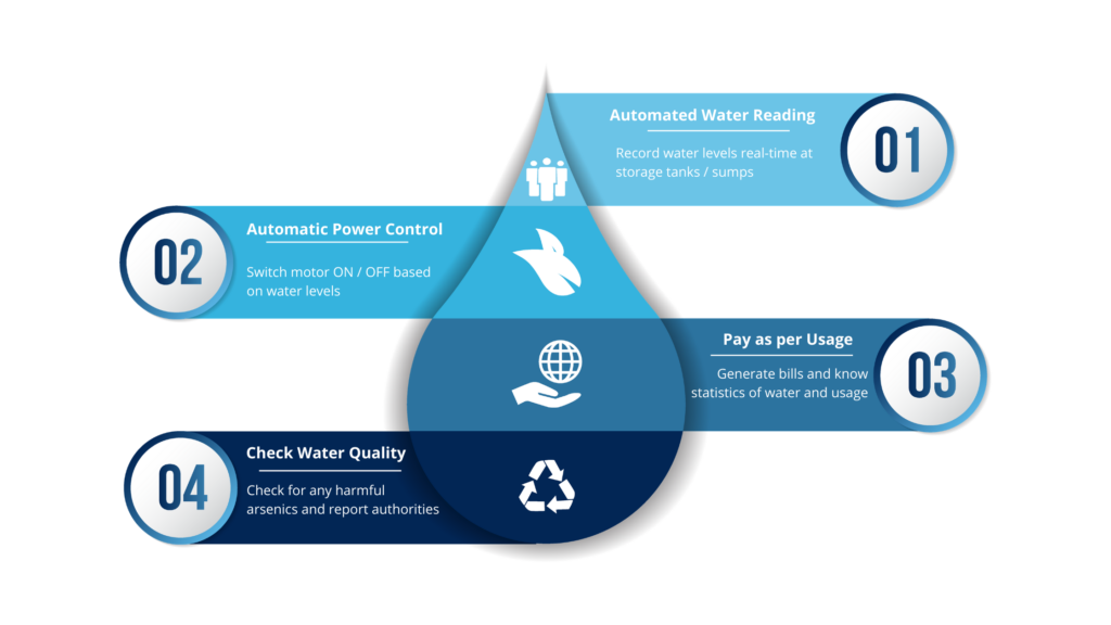 Smart Water Management - Unimation Robotics